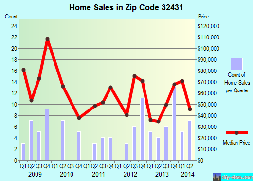 Zip code 32431 (COTTONDALE, Florida) real estate house value trends