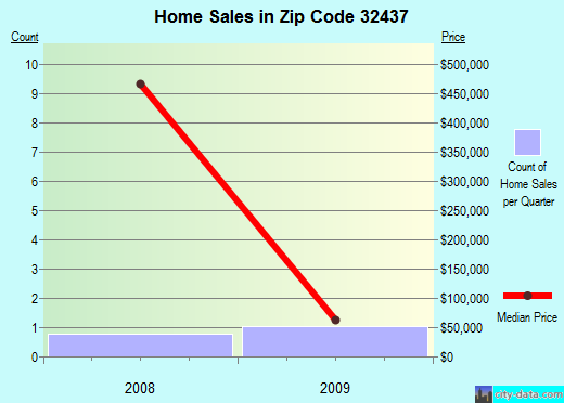 Zip code 32437 (Ebro, Florida) real estate house value trends