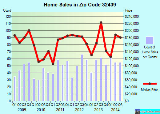 Zip code 32439 (Freeport, Florida) real estate house value trends