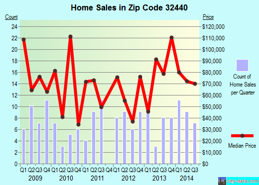 Zip code 32440 (Graceville, Florida) real estate house value trends