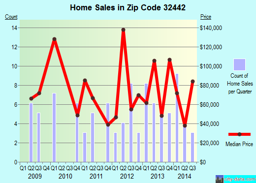Zip code 32442 (Grand Ridge, Florida) real estate house value trends