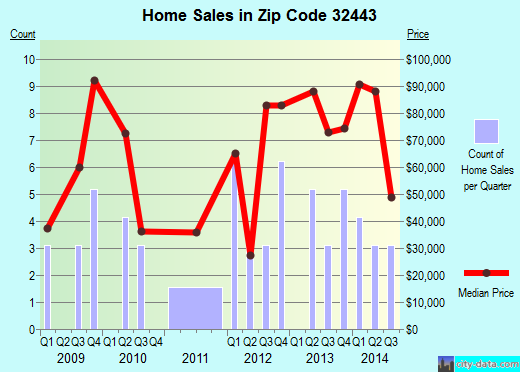 Zip code 32443 (Greenwood, Florida) real estate house value trends