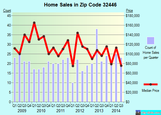 Zip code 32446 (Marianna, Florida) real estate house value trends
