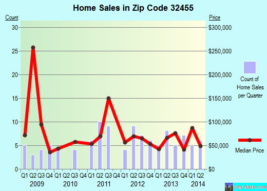 Zip code 32455 (Ponce de Leon, Florida) real estate house value trends