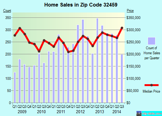 Zip code 32459 (, Florida) real estate house value trends
