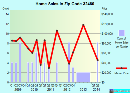 Zip code 32460 (SNEADS, Florida) real estate house value trends