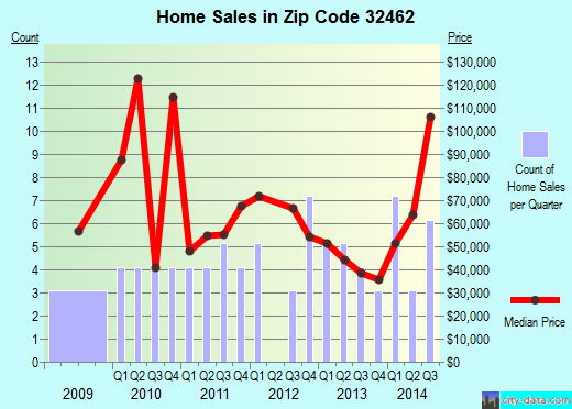 Zip code 32462 (Vernon, Florida) real estate house value trends