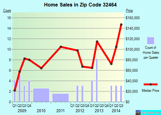 Zip code 32464 (WESTVILLE, Florida) real estate house value trends
