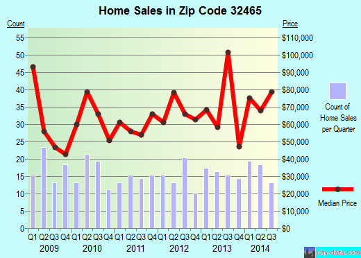 Zip code 32465 (Wewahitchka, Florida) real estate house value trends