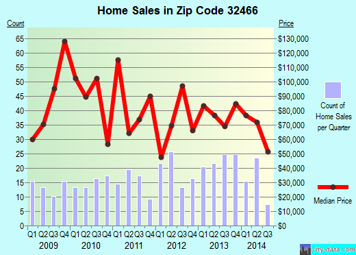 Zip code 32466 (Youngstown, Florida) real estate house value trends