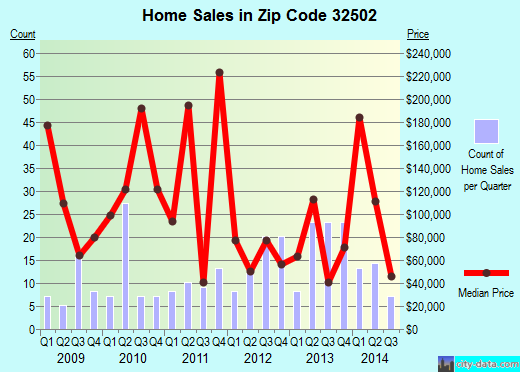 32502 Zip Code Pensacola Florida Profile Homes