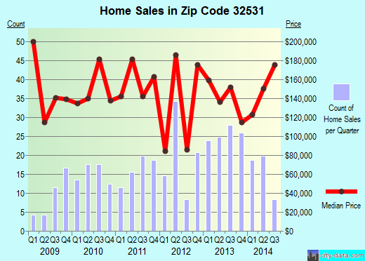 Zip code 32531 (Baker, Florida) real estate house value trends