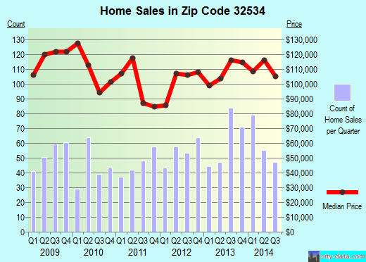 Zip code 32534 (Pensacola, FL) real estate house value trends