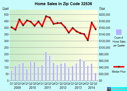 Zip code 32536 (CRESTVIEW, Florida) real estate house value trends