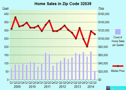 Zip code 32539 (Crestview, Florida) real estate house value trends