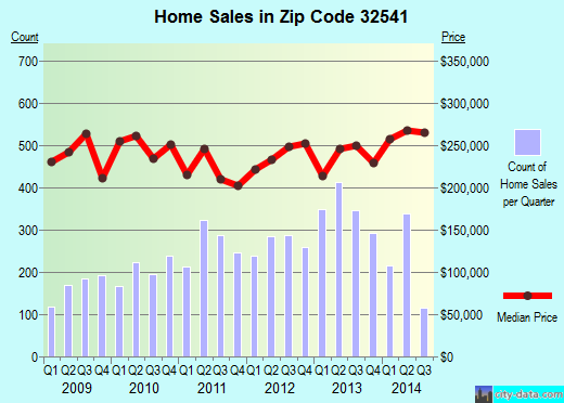 Destin, FL (zip code 32541) real estate - home value estimator, recent home sales , house value ...