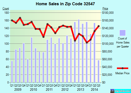Zip code 32547 (FORT WALTON BEACH, Florida) real estate house value trends