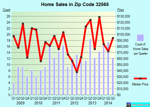 Zip code 32565 (JAY, Florida) real estate house value trends