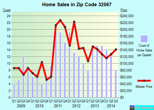 Zip code 32567 (Laurel Hill, Florida) real estate house value trends