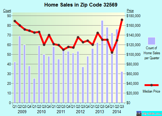 Zip code 32569 (MARY ESTHER, Florida) real estate house value trends