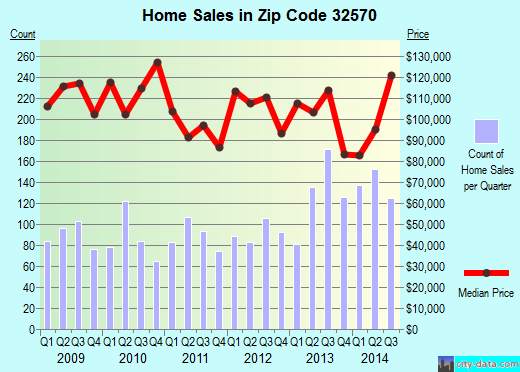 Zip code 32570 (Milton, Florida) real estate house value trends