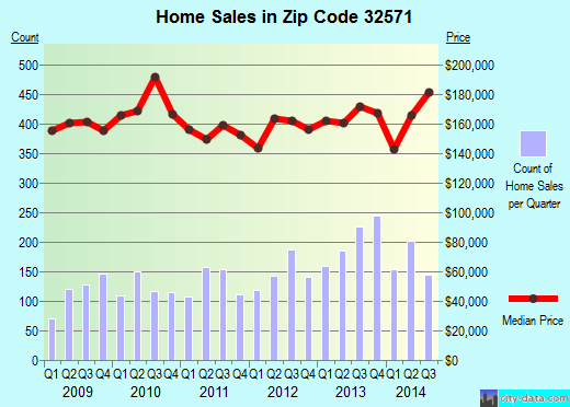 Zip code 32571 (Milton, Florida) real estate house value trends