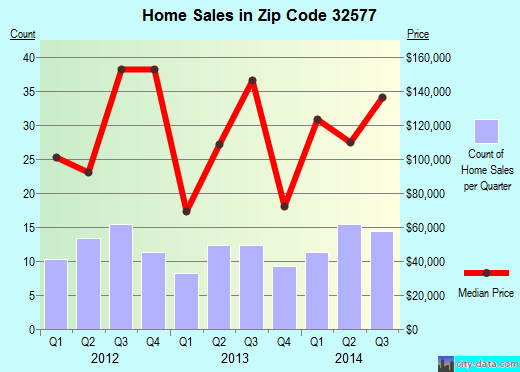Zip code 32577 (Molino, FL) real estate house value trends