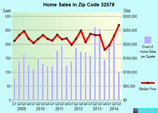 Zip code 32578 (NICEVILLE, Florida) real estate house value trends