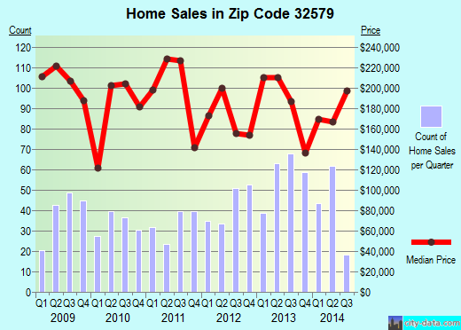 Zip code 32579 (SHALIMAR, Florida) real estate house value trends