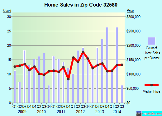 Zip code 32580 (Valparaiso, Florida) real estate house value trends