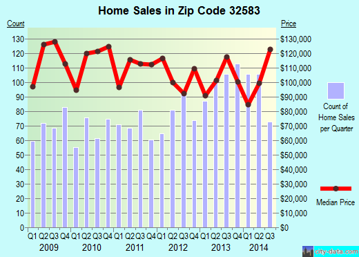 Zip code 32583 (Milton, Florida) real estate house value trends