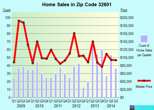 Zip code 32601 (Gainesville, Florida) real estate house value trends