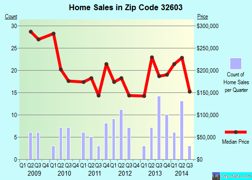 Zip code 32603 (Gainesville, Florida) real estate house value trends