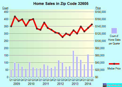 Zip code 32605 (Gainesville, Florida) real estate house value trends