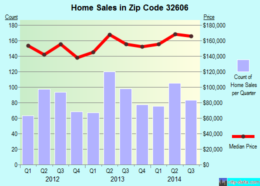 Zip code 32606 (Gainesville, Florida) real estate house value trends