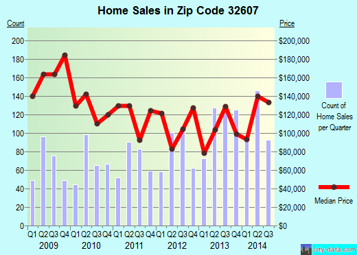 Zip code 32607 (GAINESVILLE, Florida) real estate house value trends
