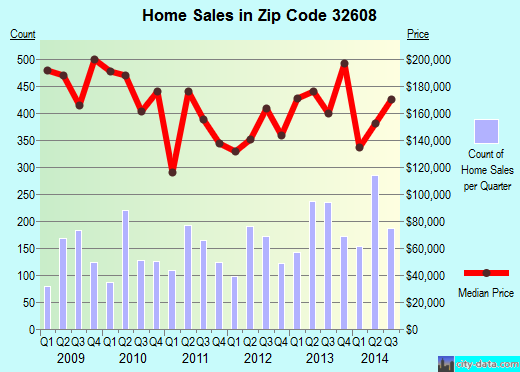 Zip code 32608 (Gainesville, Florida) real estate house value trends