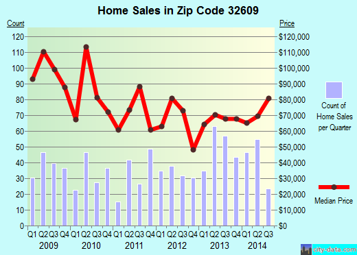 Zip code 32609 (Gainesville, Florida) real estate house value trends