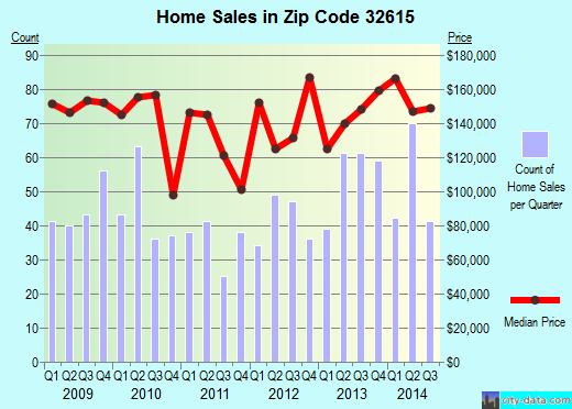 Zip code 32615 (Alachua, Florida) real estate house value trends