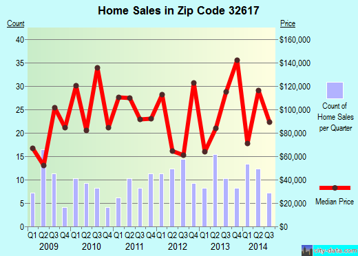 Zip code 32617 (, Florida) real estate house value trends