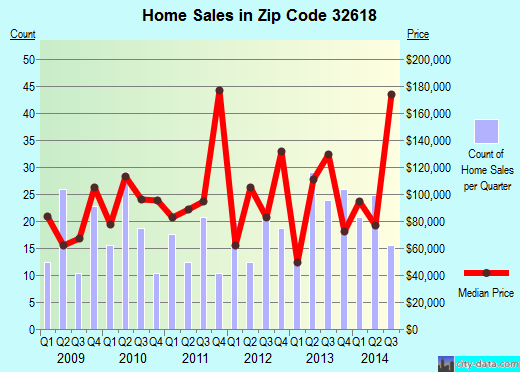 Zip code 32618 (ARCHER, Florida) real estate house value trends