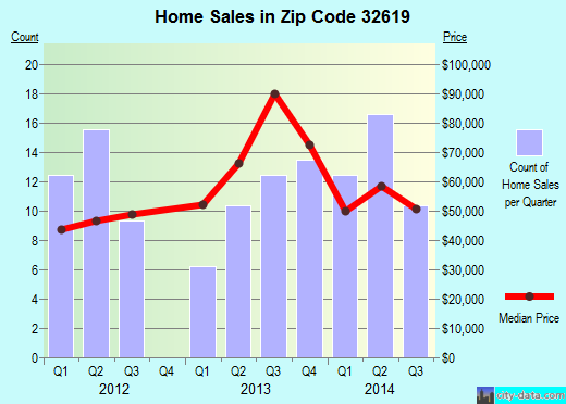 Zip code 32619 (Bell, Florida) real estate house value trends