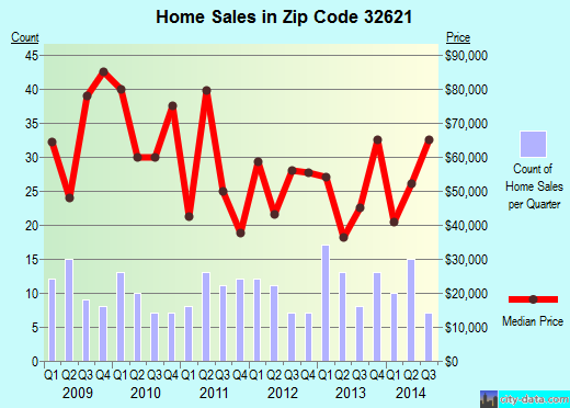 Zip code 32621 (Bronson, Florida) real estate house value trends