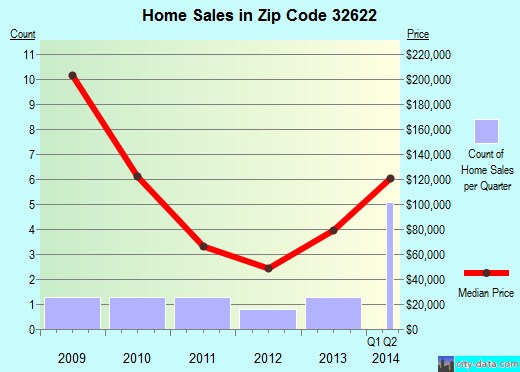 Zip code 32622 (Brooker, Florida) real estate house value trends