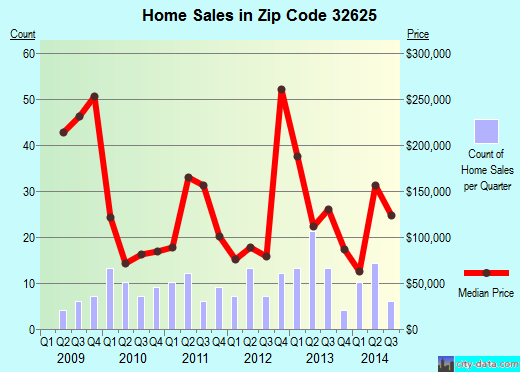 Zip code 32625 (CEDAR KEY, Florida) real estate house value trends