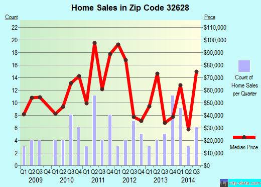 Zip code 32628 (Cross City, Florida) real estate house value trends