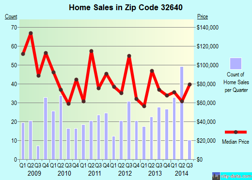 Zip code 32640 (Hawthorne, Florida) real estate house value trends