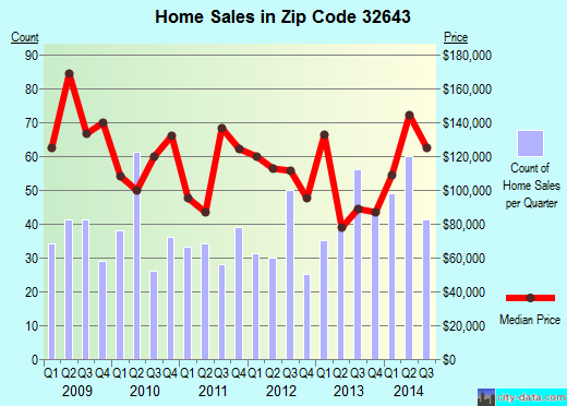 Zip code 32643 (HIGH SPRINGS, Florida) real estate house value trends