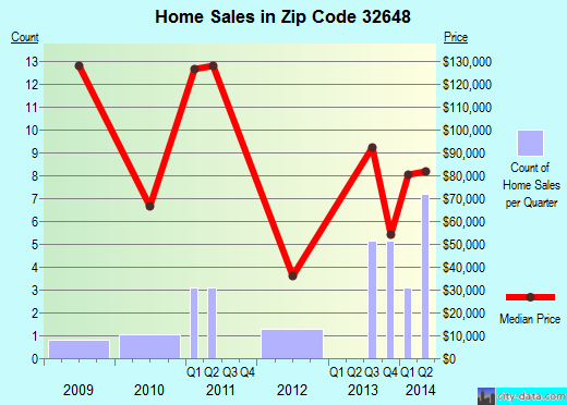 Zip code 32648 (Horseshoe Beach, Florida) real estate house value trends