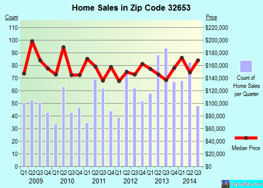 Zip code 32653 (Gainesville, Florida) real estate house value trends